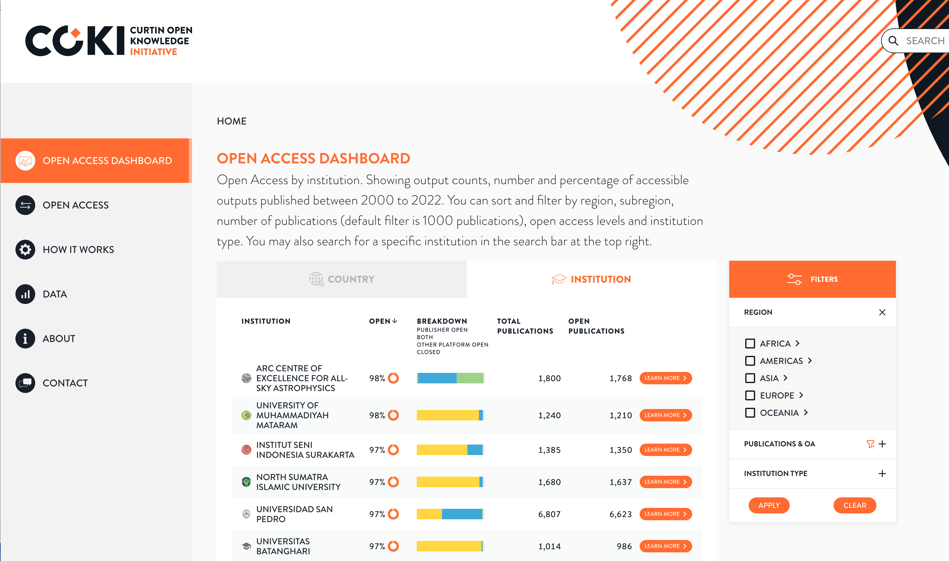 COKI Open Access Dashboard