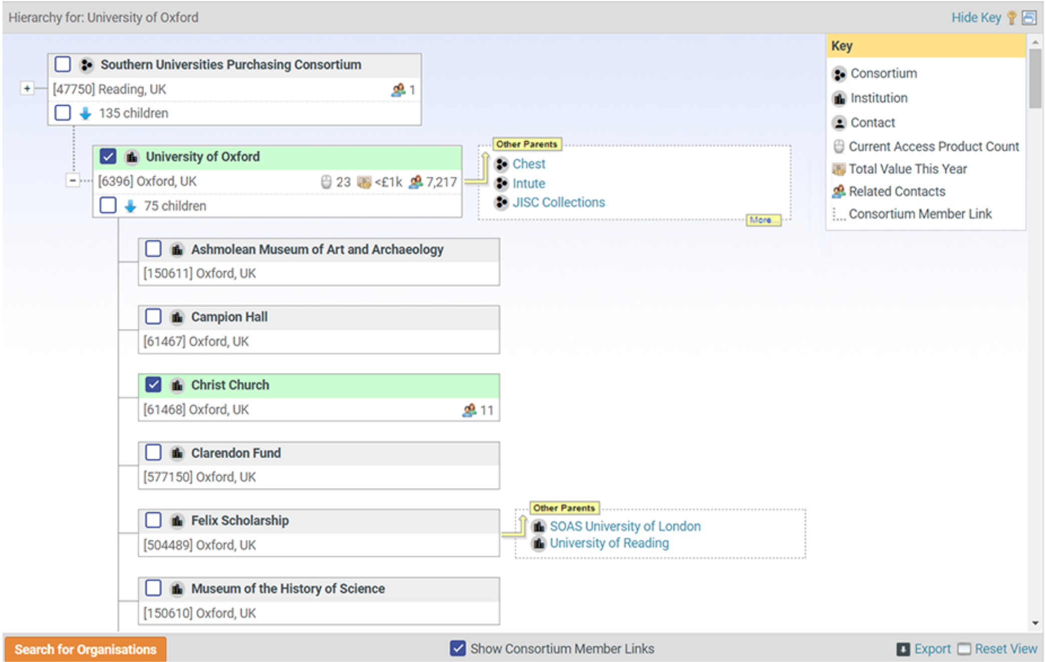 Database graphic showing institutional hierarchy with the top parent organization being Southern Universities Purchasing Consortium then University of Oxford and its children with Christ Church selected