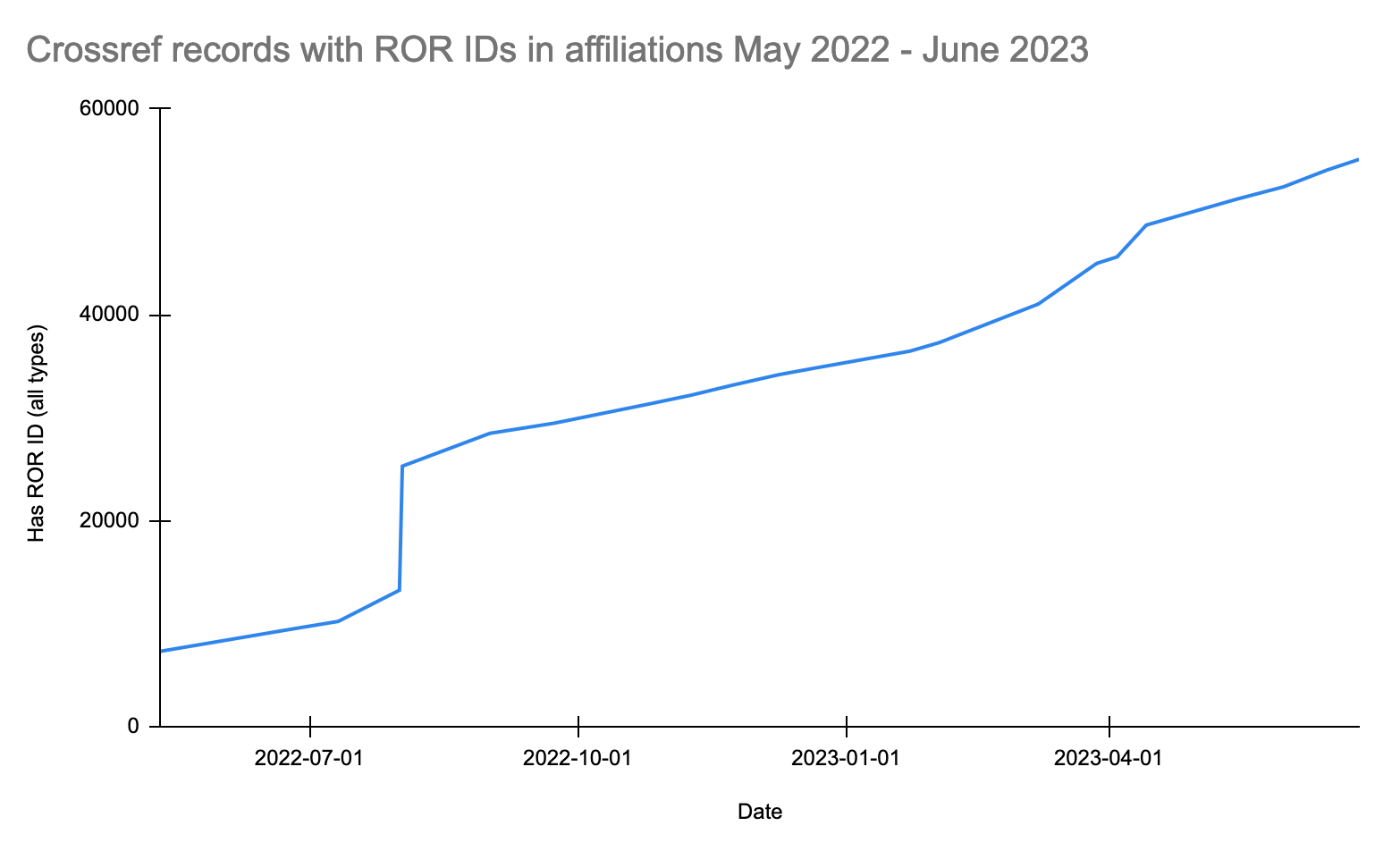 Number of Crossref records with ROR IDs over time. See the full spreadsheet of ROR DOI statistics for API queries and additional data.