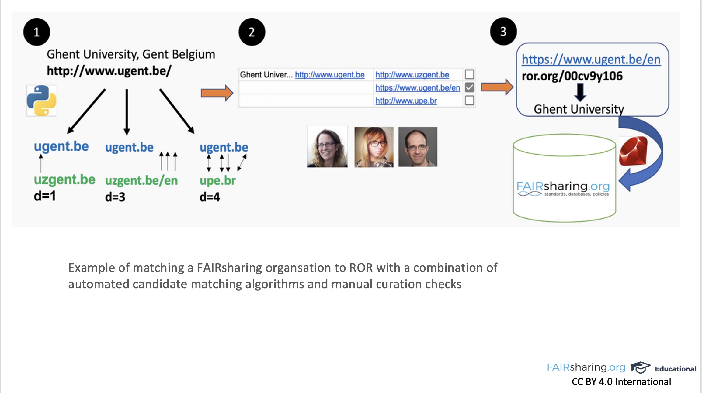 Matching a FAIRsharing organization to a ROR ID