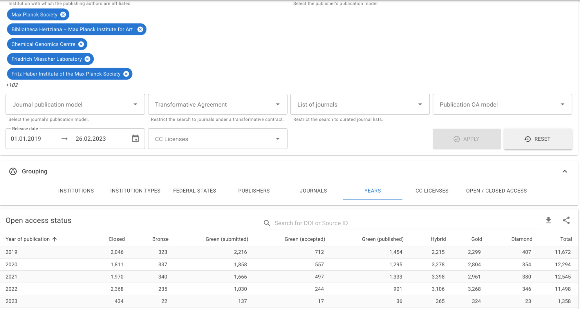 In Germany's ROR-powered Open Access Monitor, a user who has selected all 102+ Max Planck Society organizations can see aggregate data on the number of publications in each Open Access category by year for the entirety of the Max Planck Society system. Users can also see the same data for any single Max Planck Society organization or any combination of Max Planck Society organizations.