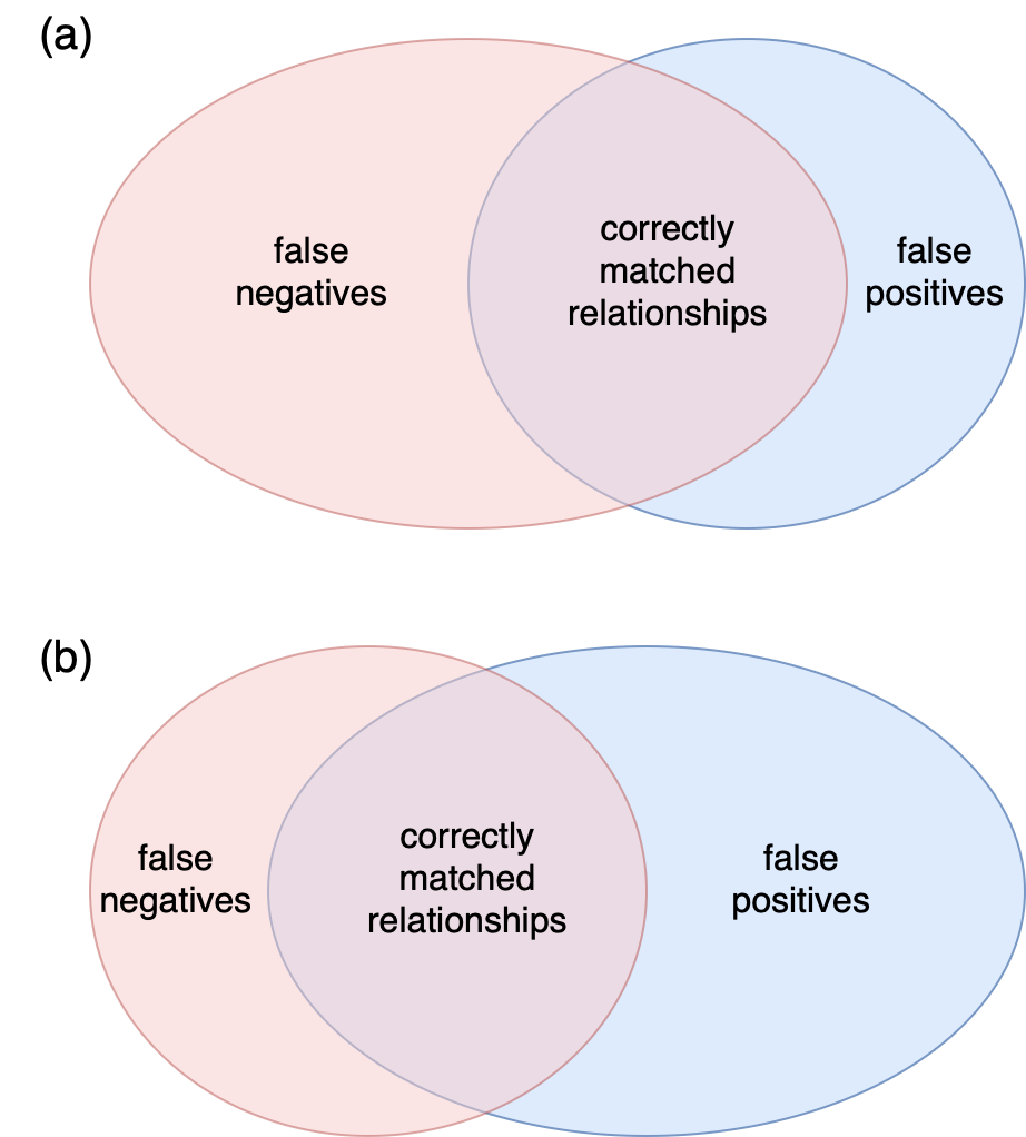 The tradeoff between precision and recall