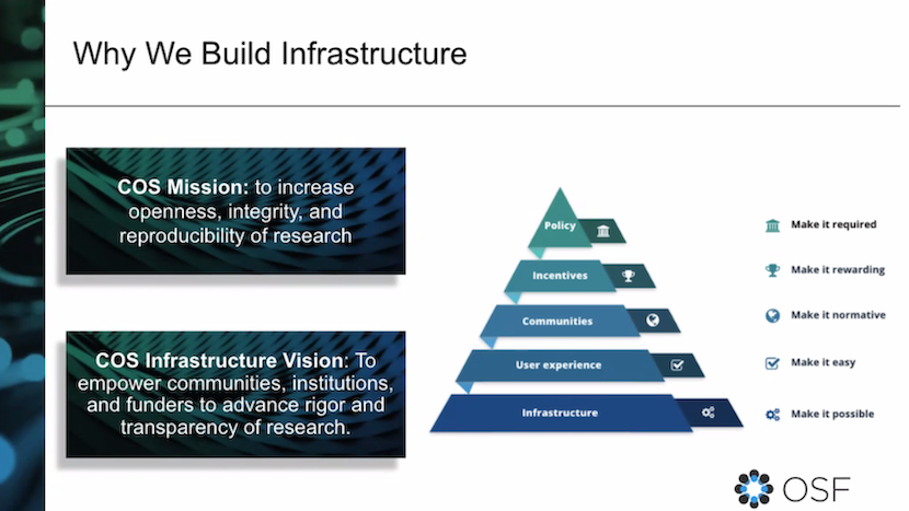 Pyramid schematic with five levels in the following order from bottom to top: infrastructure, user experience, communities, incentives, and policy. Also shown is the COS Infratructure vision statement: To empower communities, institutions, and funders to advance rigor and transparency of research.