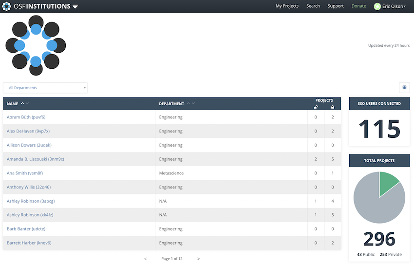 OSF Institutions administrative dashboard page showing the page for the Center for Open Science with users, user handles, departments, and projects listed